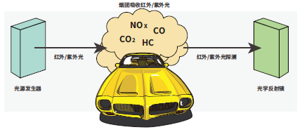機動車尾氣排放遙感監測系統