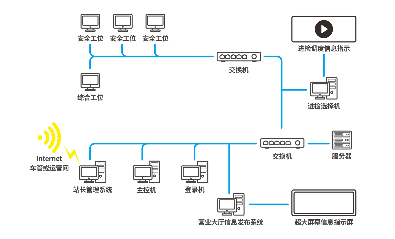 機動車檢測線軟件系統