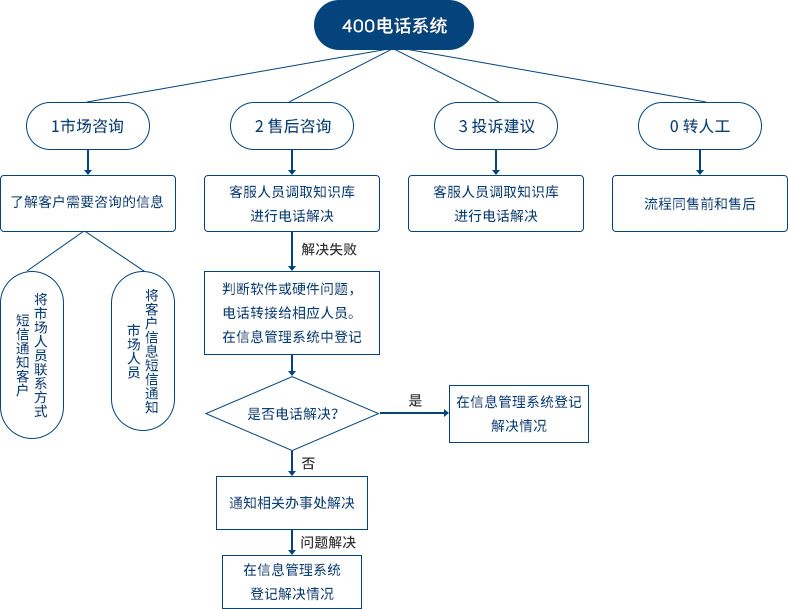 400服務體系